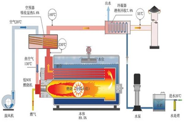 廣東環保<a href='/' target='_blank'><u>節能鍋爐</u></a>改造方案 節能鍋爐在本質上有什么特征原理